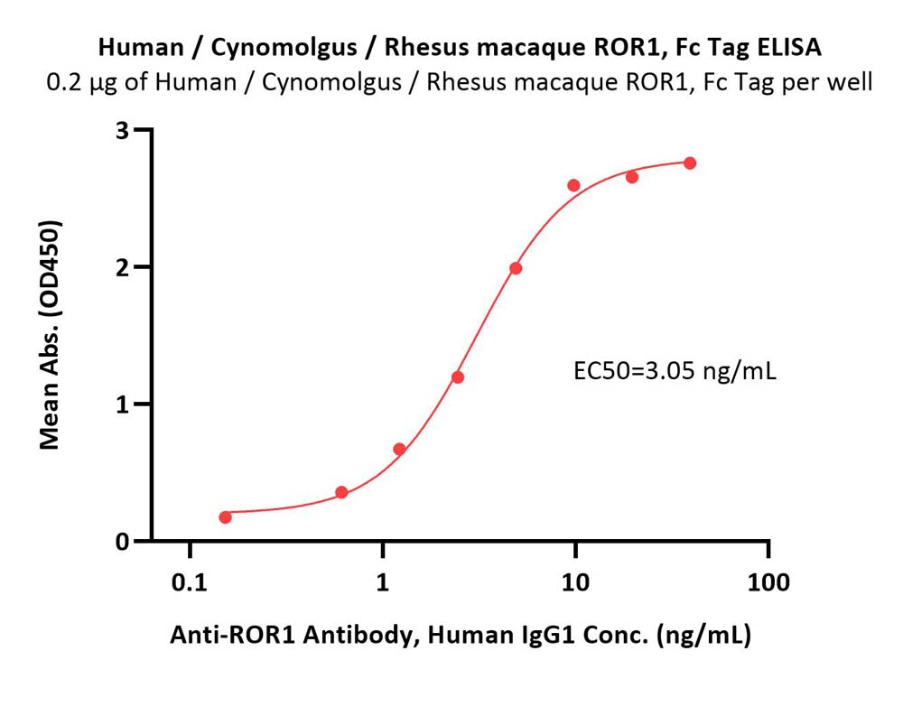  ROR1 ELISA