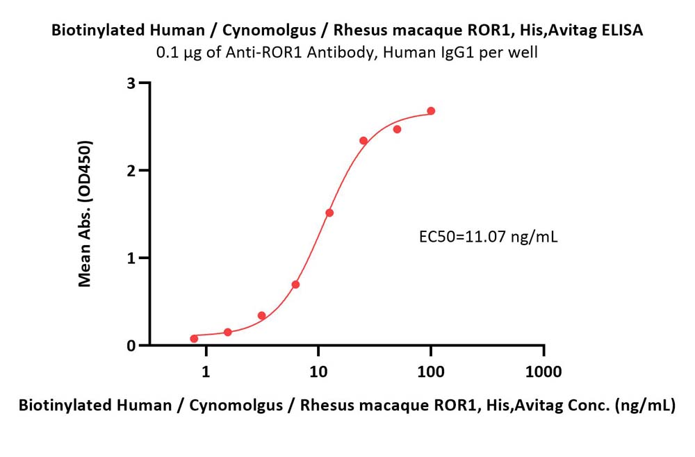  ROR1 ELISA