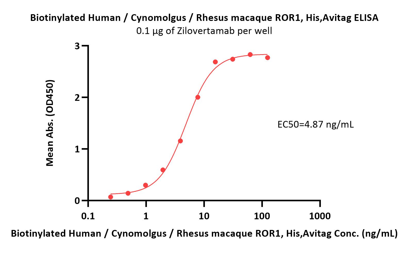  ROR1 ELISA