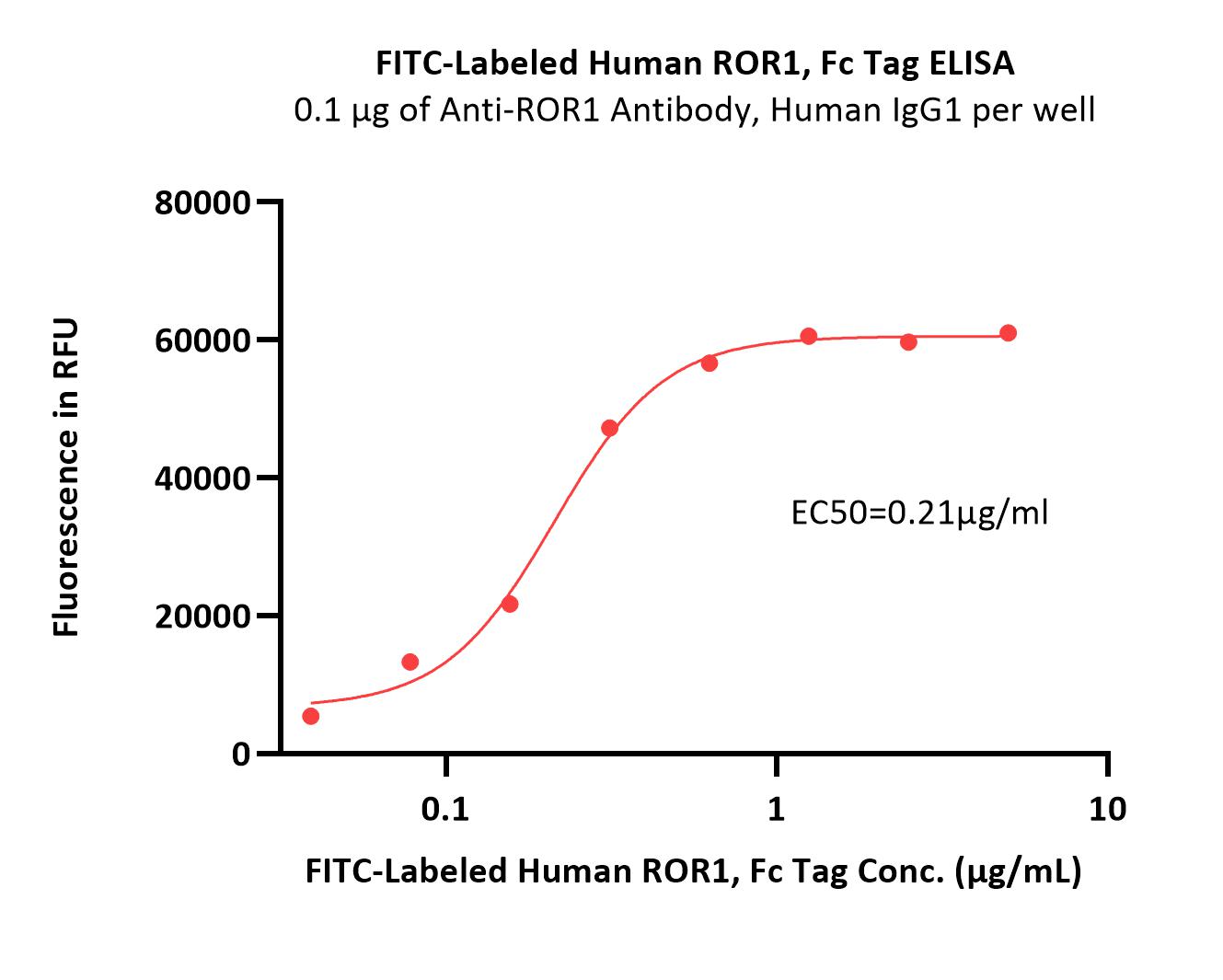  ROR1 ELISA