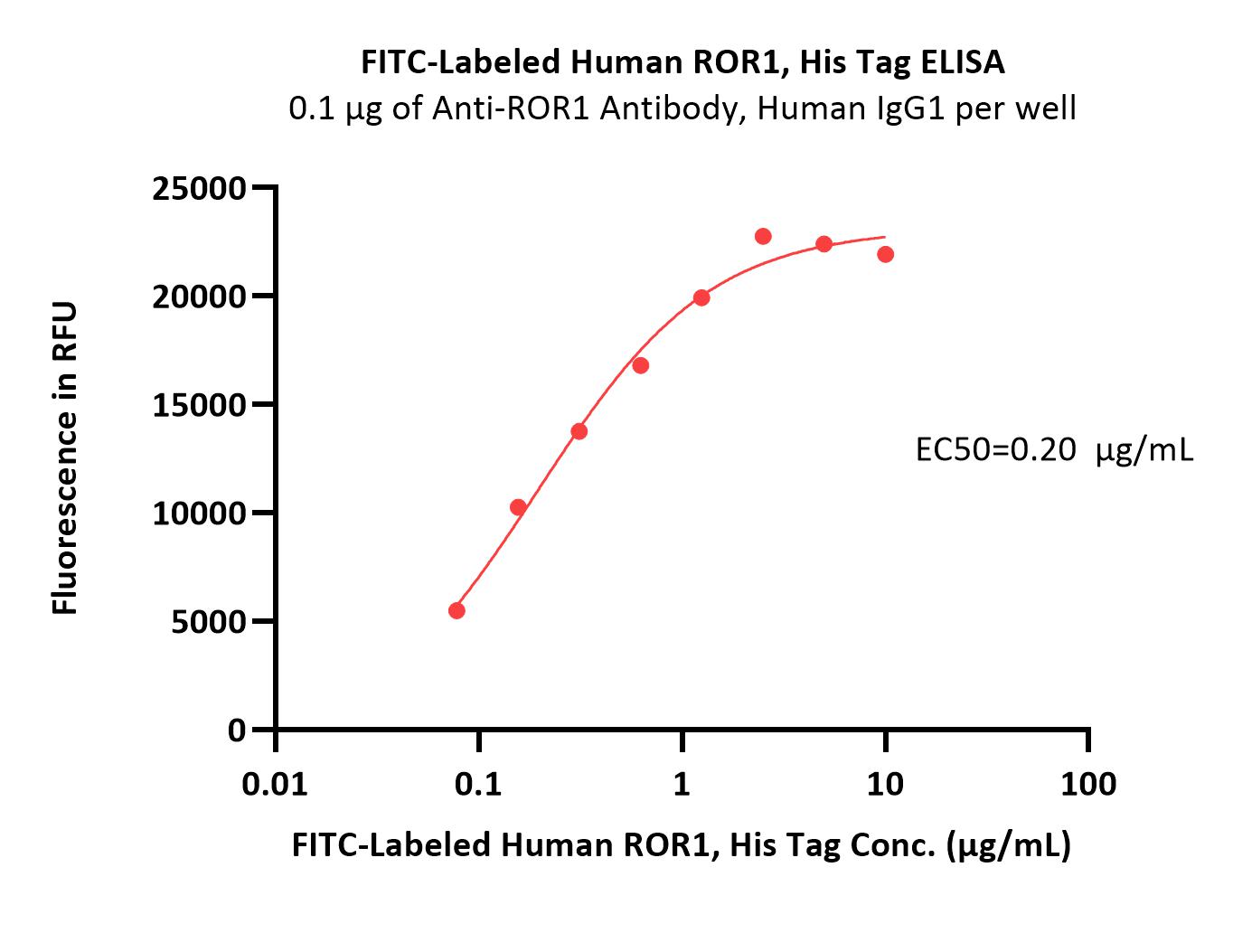  ROR1 ELISA