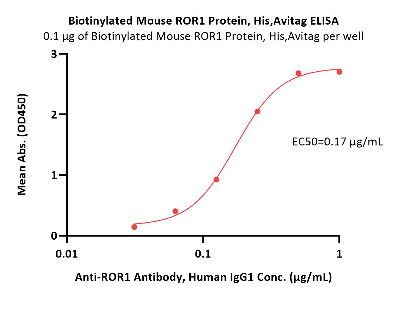  ROR1 ELISA