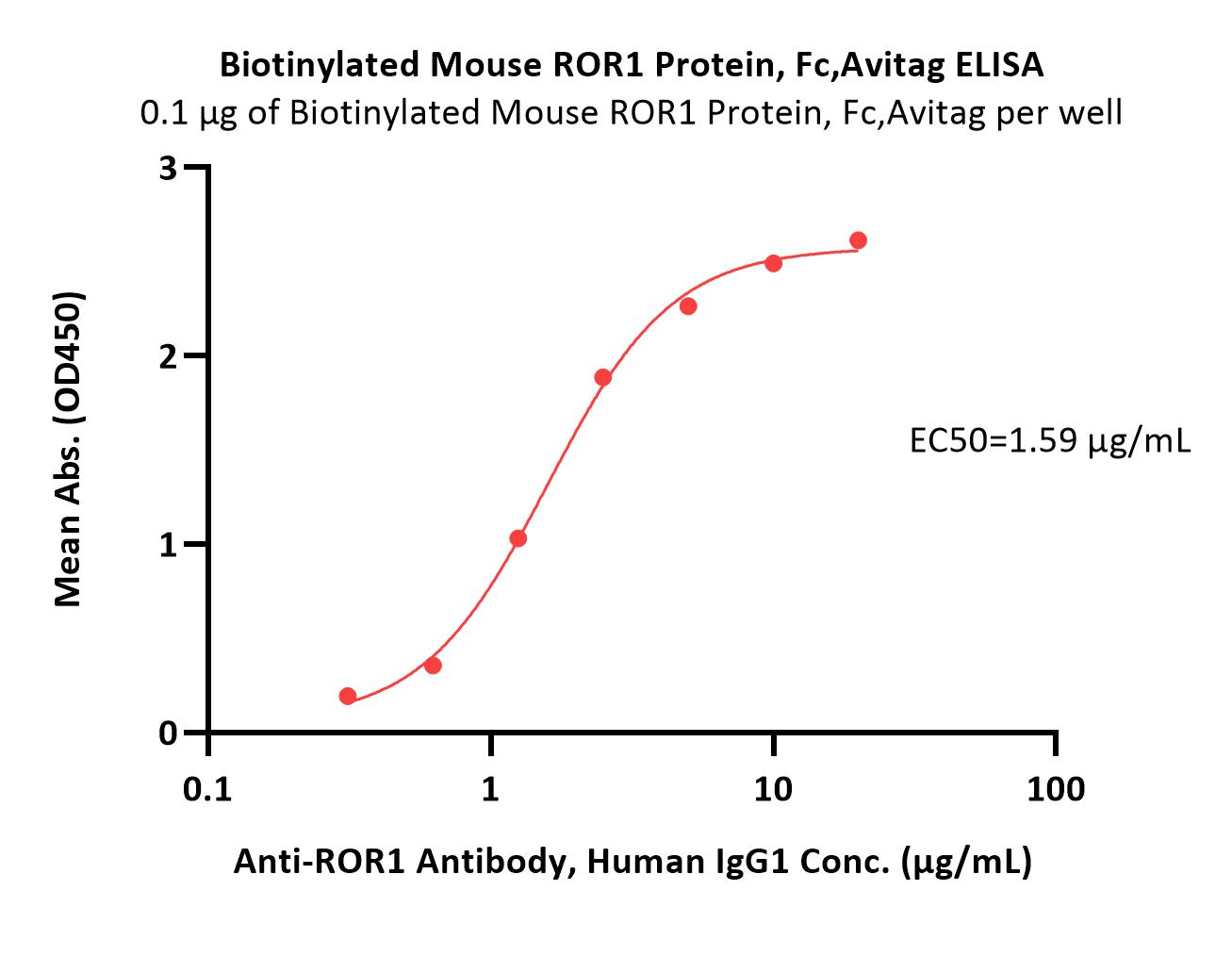  ROR1 ELISA