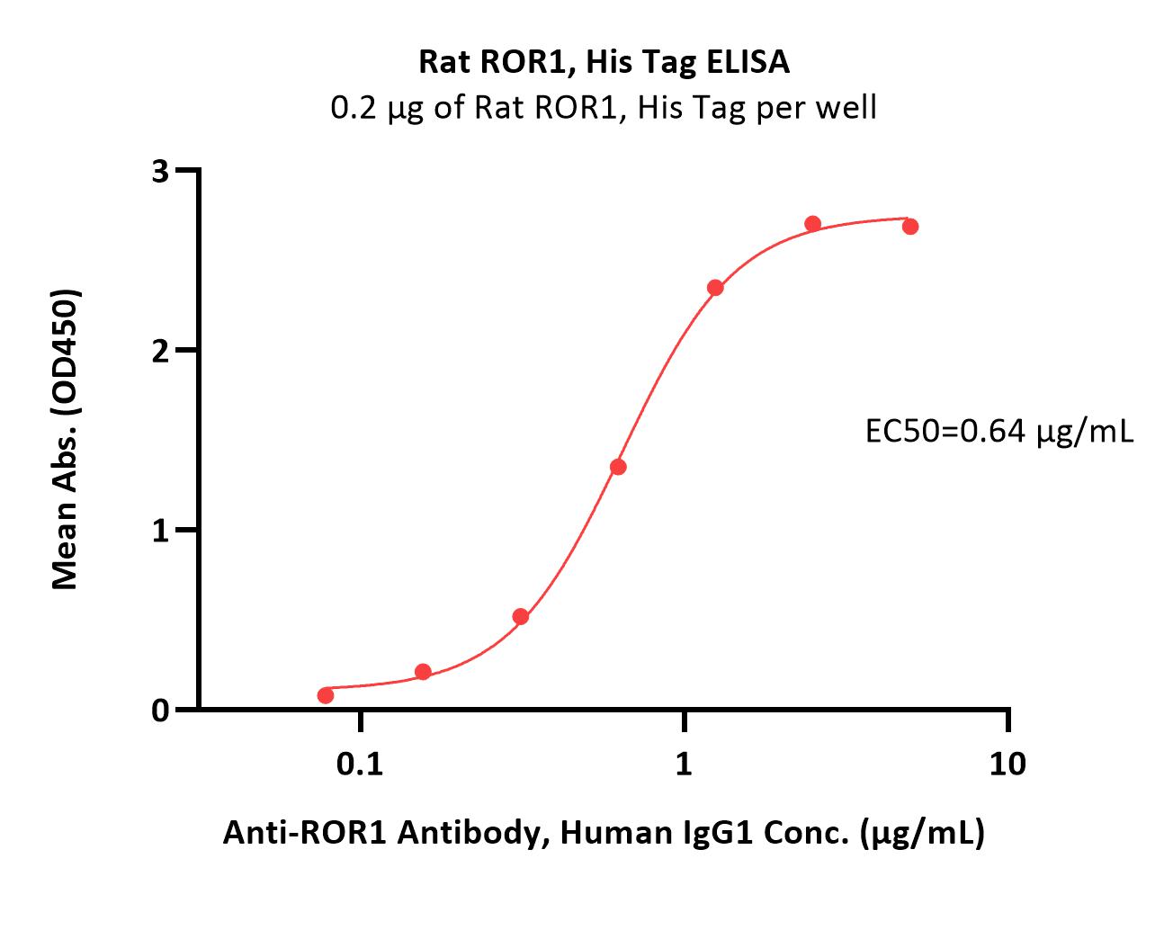  ROR1 ELISA