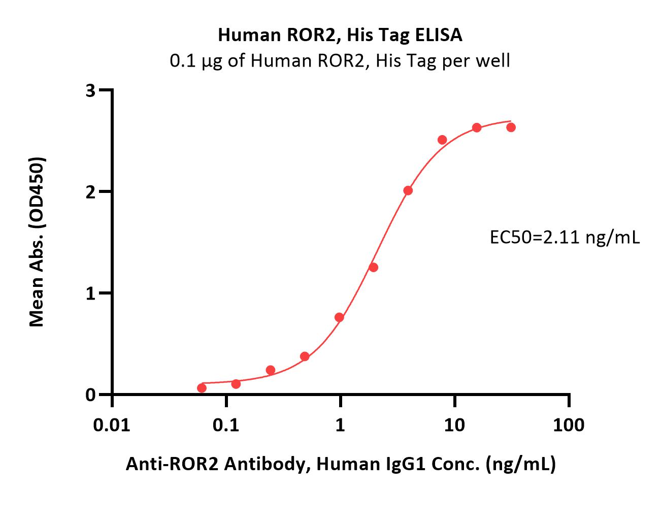  ROR2 ELISA