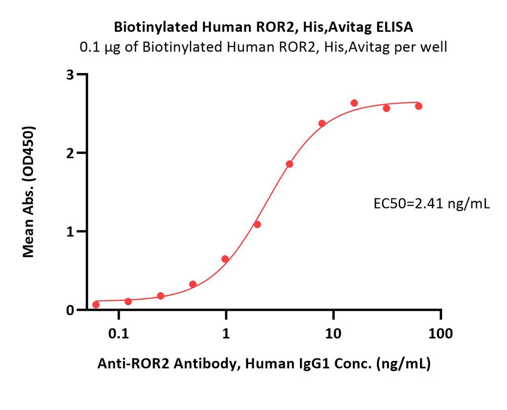 Biotinylated Human ROR2, His,AvitagBiotinylated Human ROR2, His,Avitag (Cat. No. RO2-H82E3) ELISA bioactivity