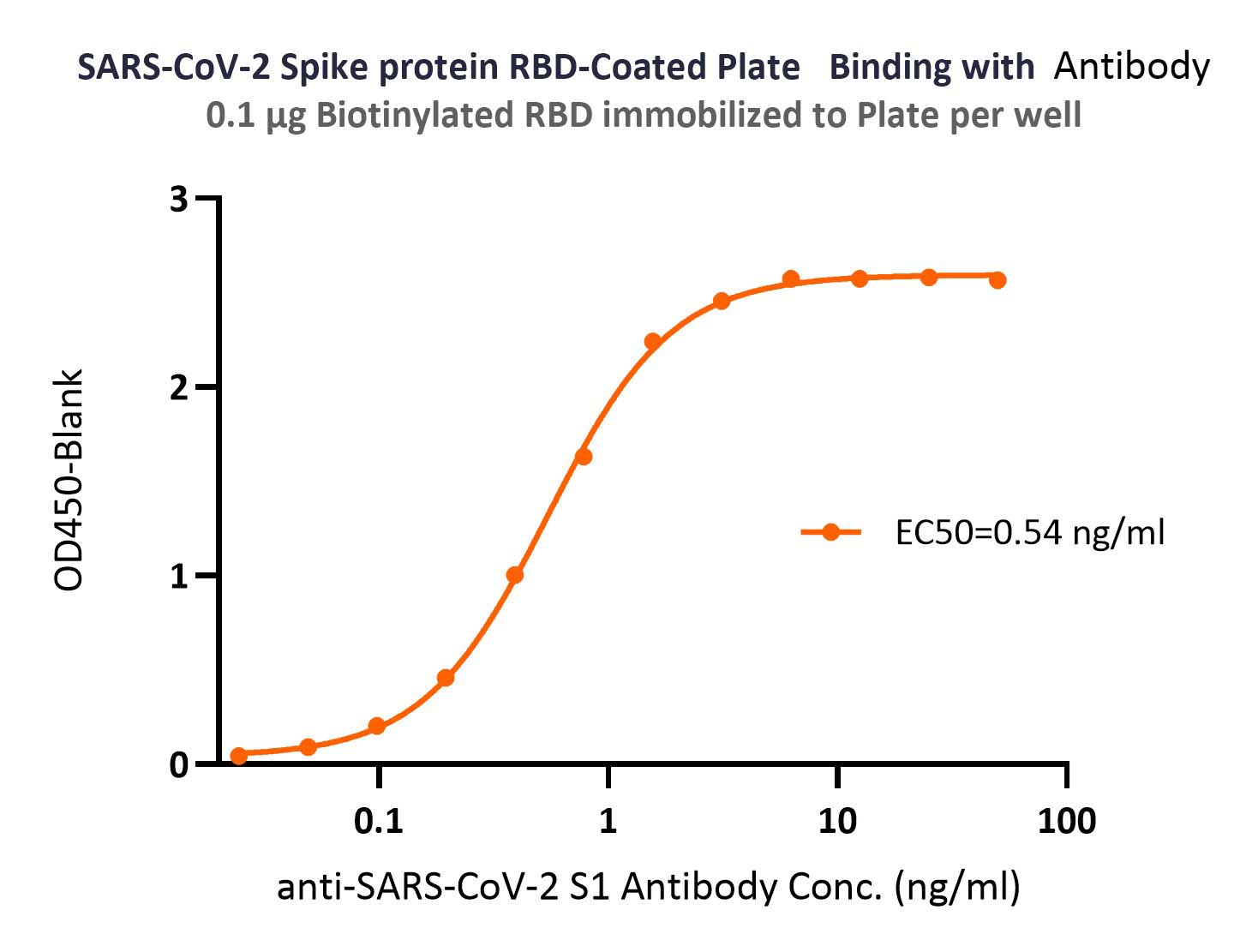  Spike RBD ELISA