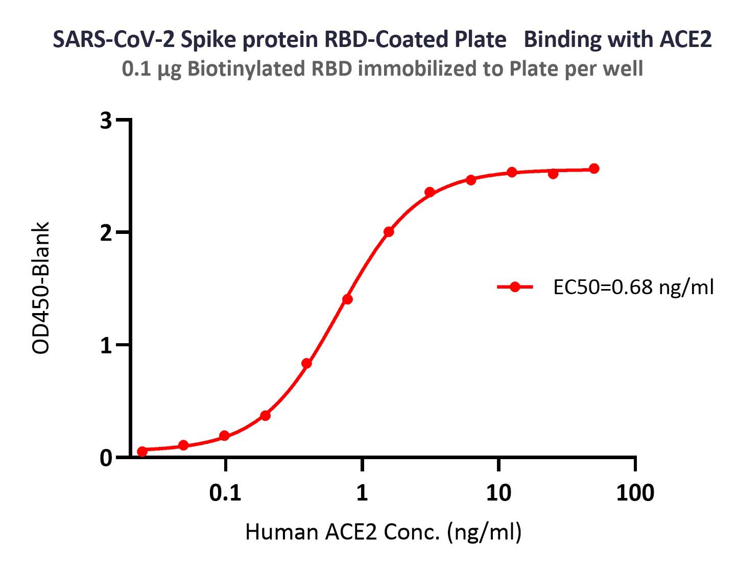  Spike RBD ELISA