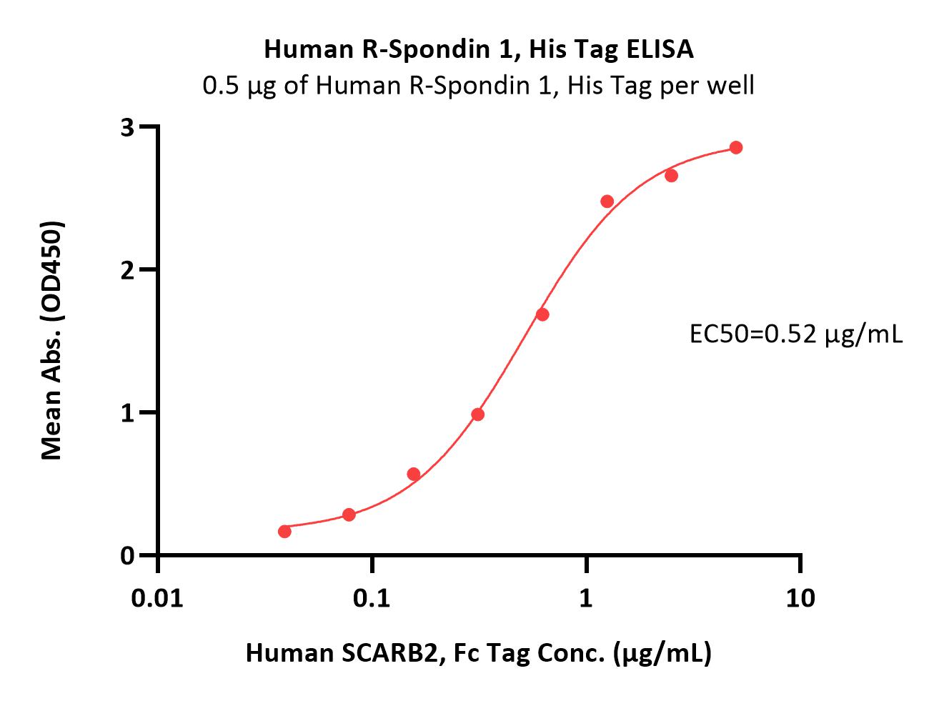  R-Spondin 1 ELISA