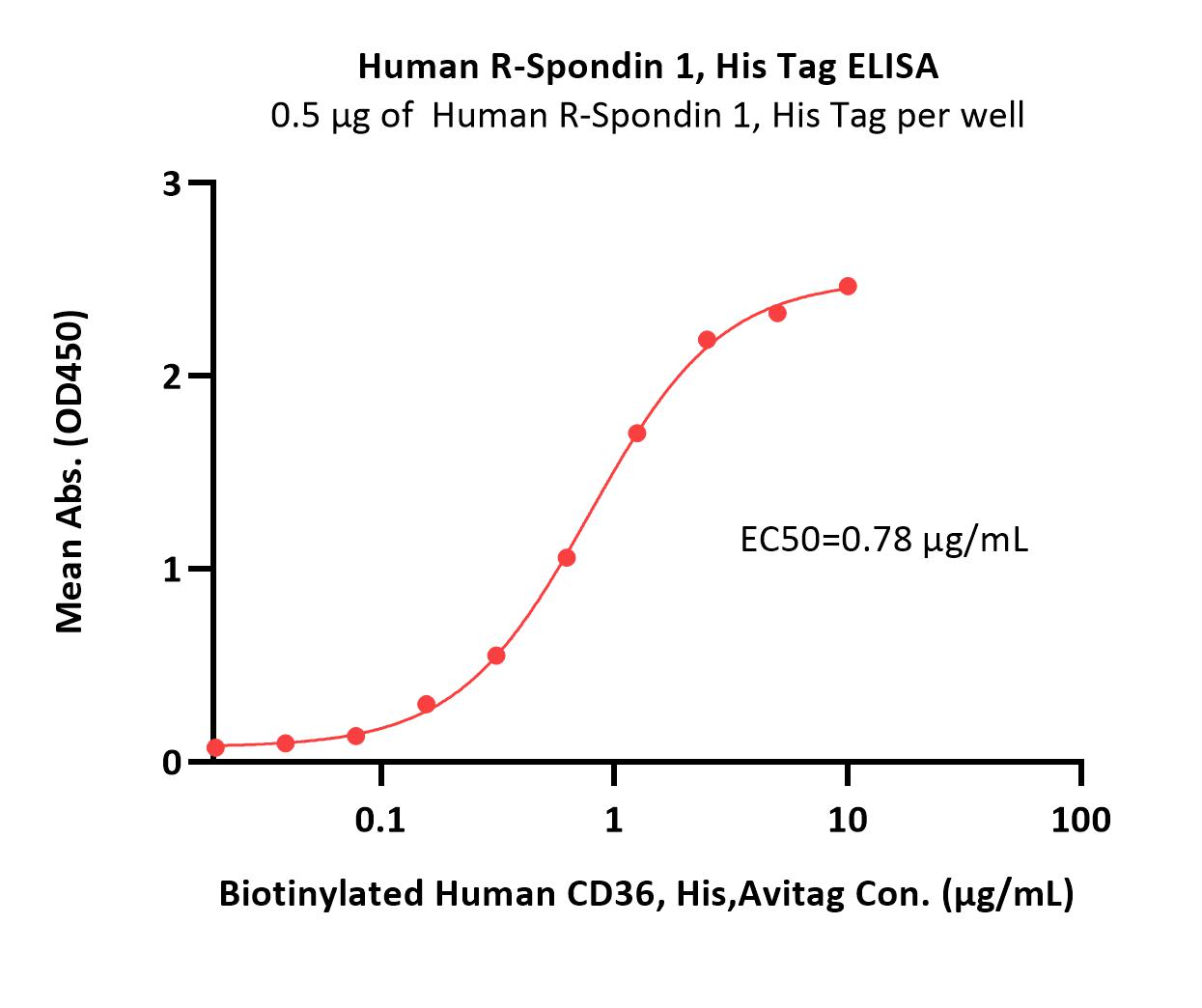  R-Spondin 1 ELISA