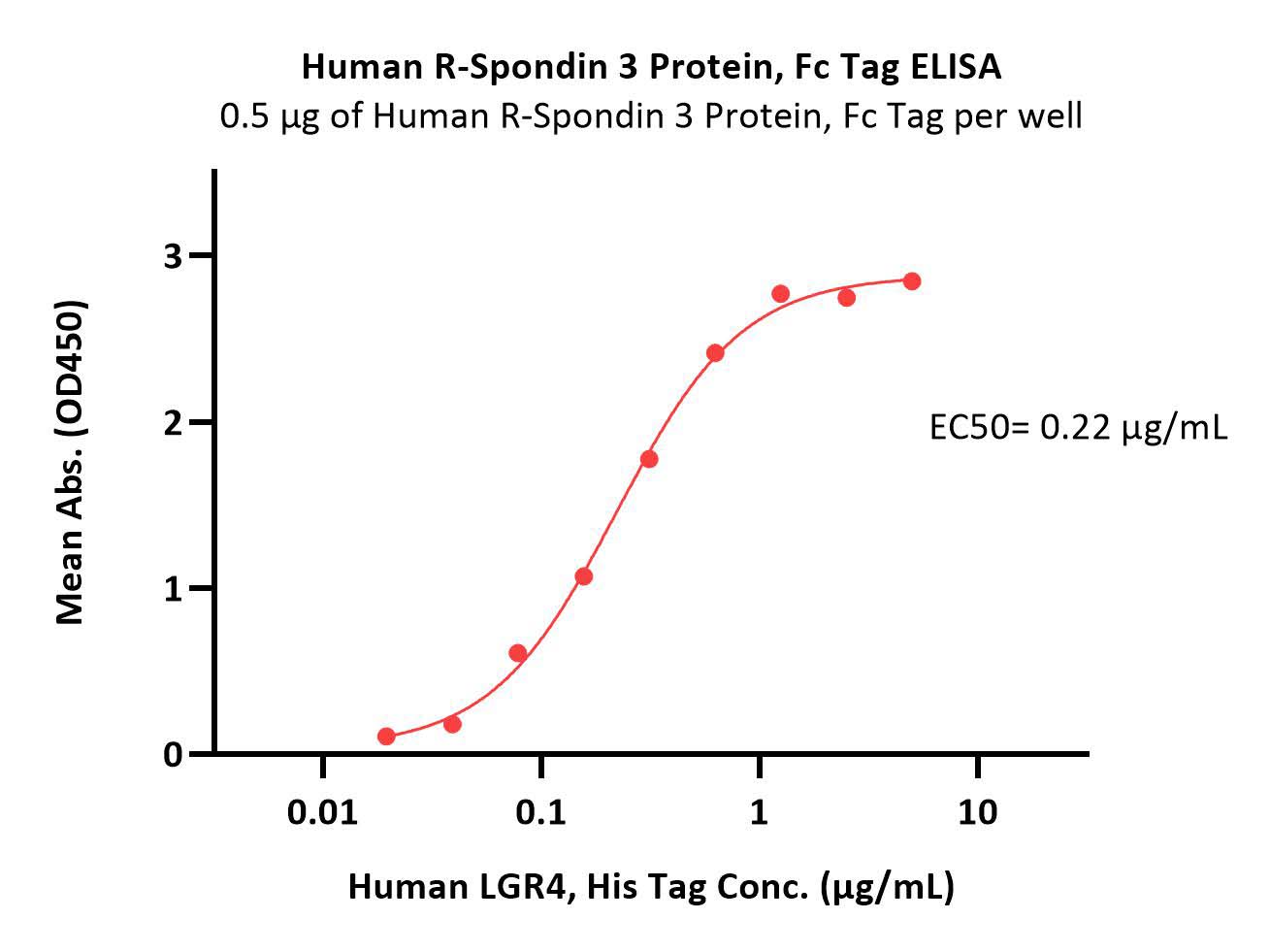  R-Spondin 3 ELISA