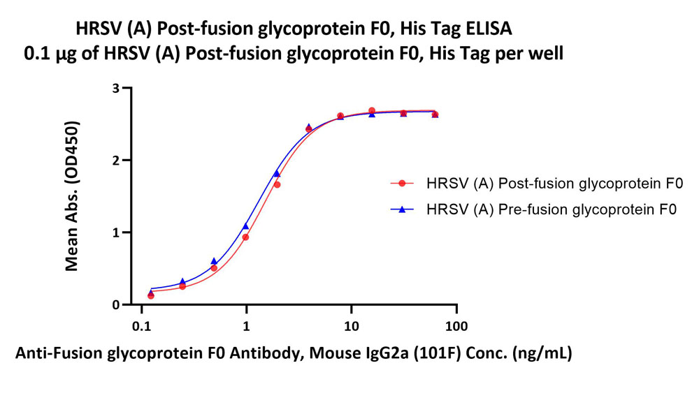  Post-Fusion glycoprotein F0 ELISA