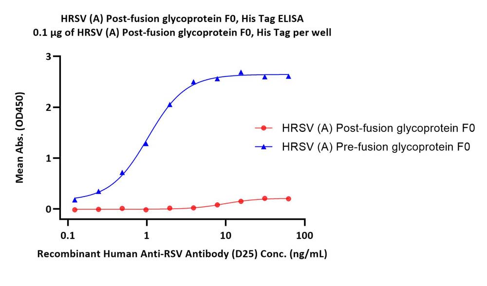  Post-Fusion glycoprotein F0 ELISA