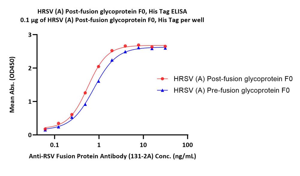  Post-Fusion glycoprotein F0 ELISA