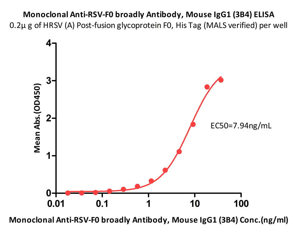  Post-Fusion glycoprotein F0 ELISA