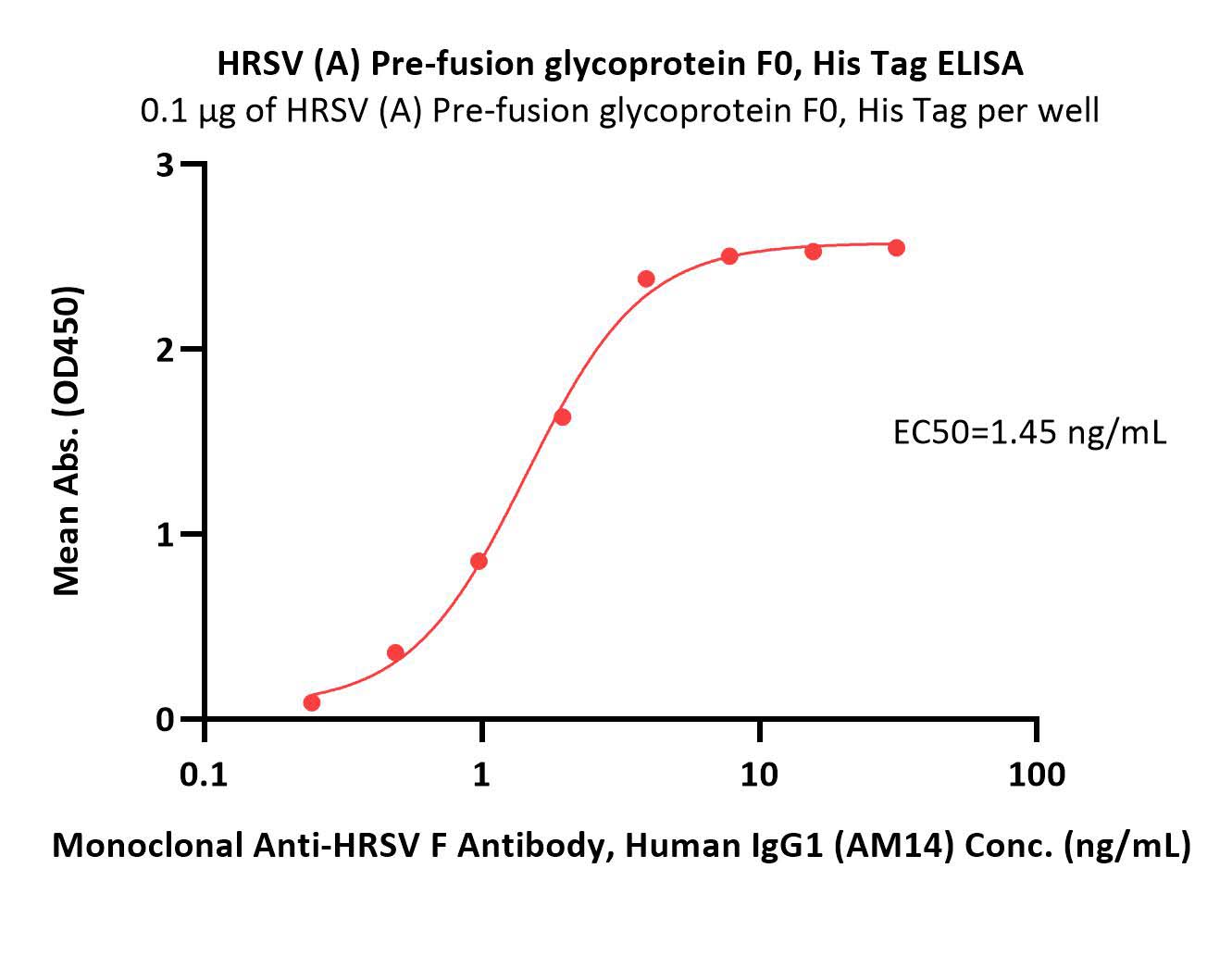  Prefusion glycoprotein F0/pre-F protein (RSV) ELISA