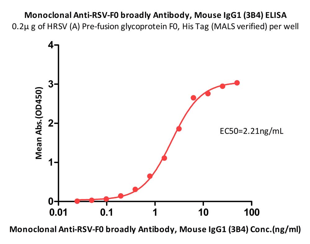  Prefusion glycoprotein F0/pre-F protein (RSV) ELISA