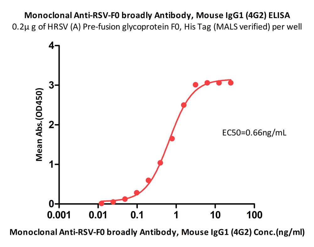  Prefusion glycoprotein F0/pre-F protein (RSV) ELISA