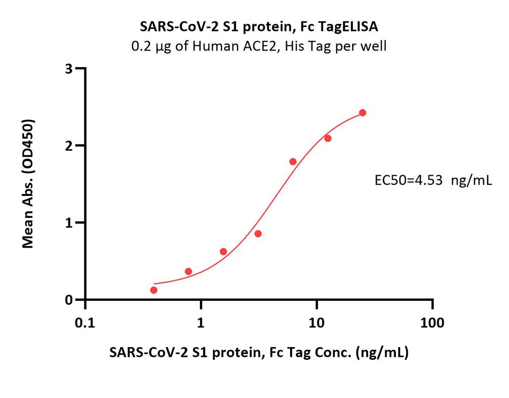  Spike S1 ELISA