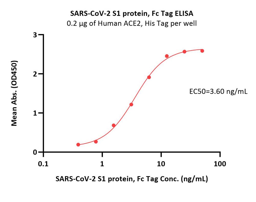  Spike S1 ELISA