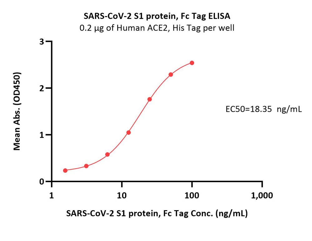  Spike S1 ELISA