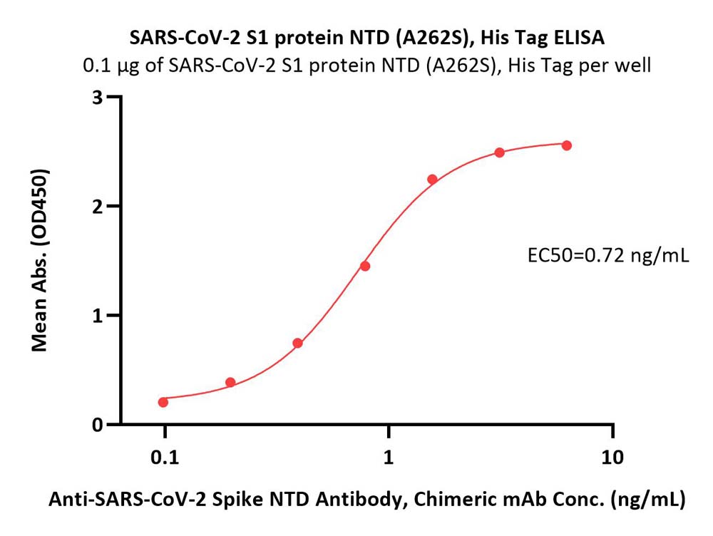  Spike NTD ELISA