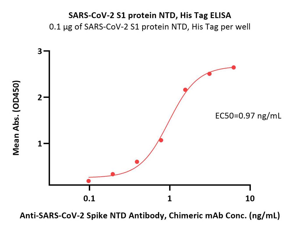  Spike NTD ELISA