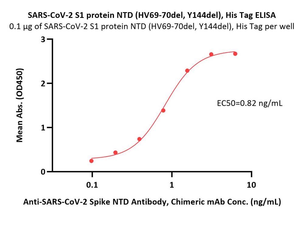  Spike NTD ELISA