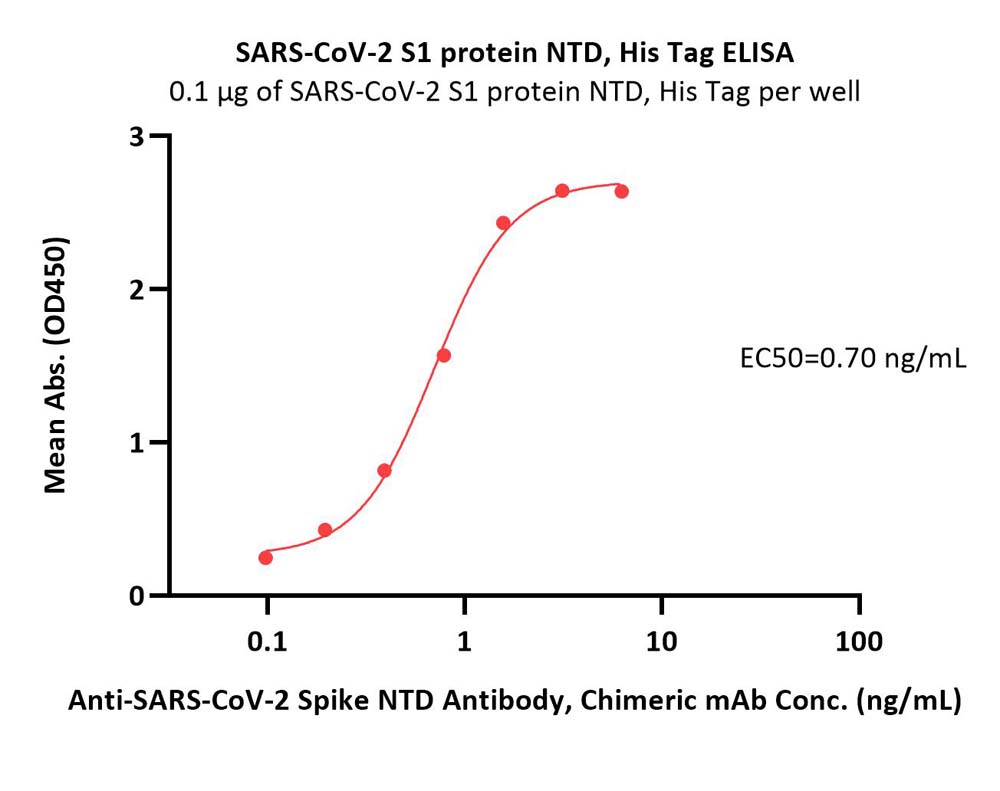  Spike NTD ELISA