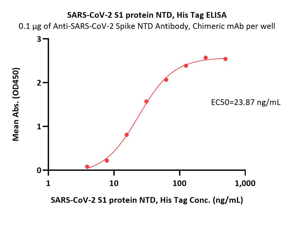  Spike NTD ELISA