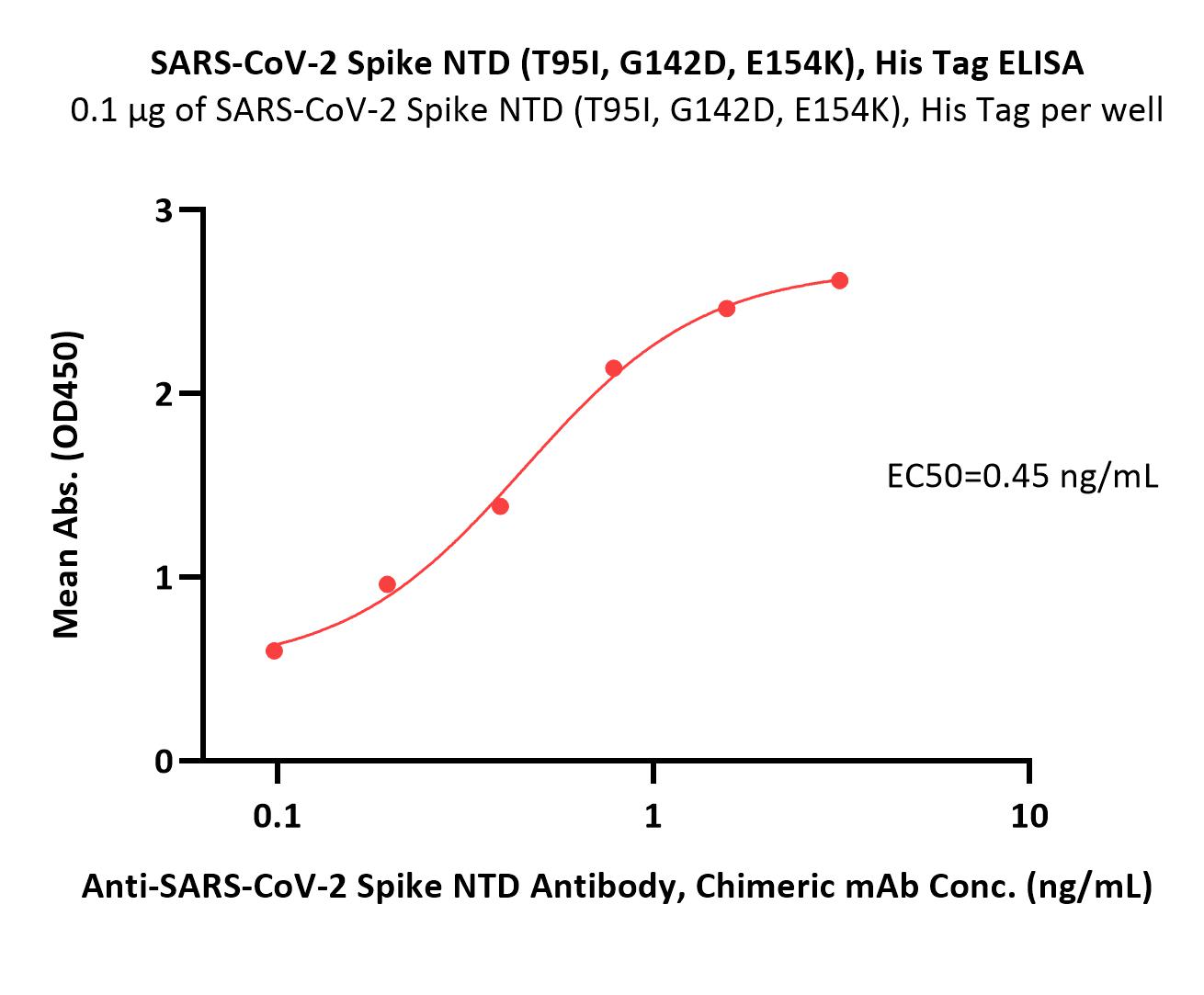  Spike NTD ELISA