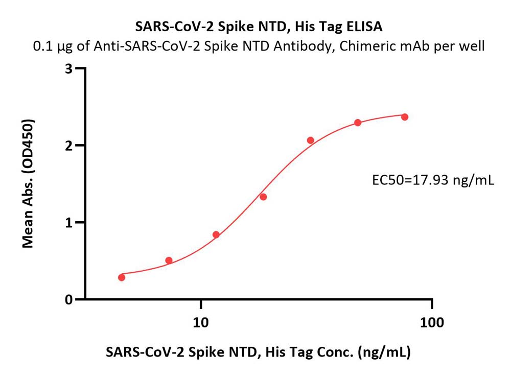  Spike NTD ELISA