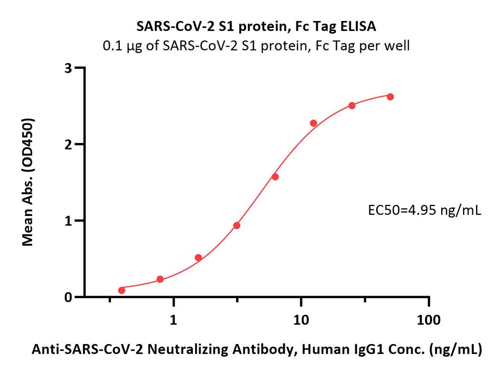  Spike S1 ELISA