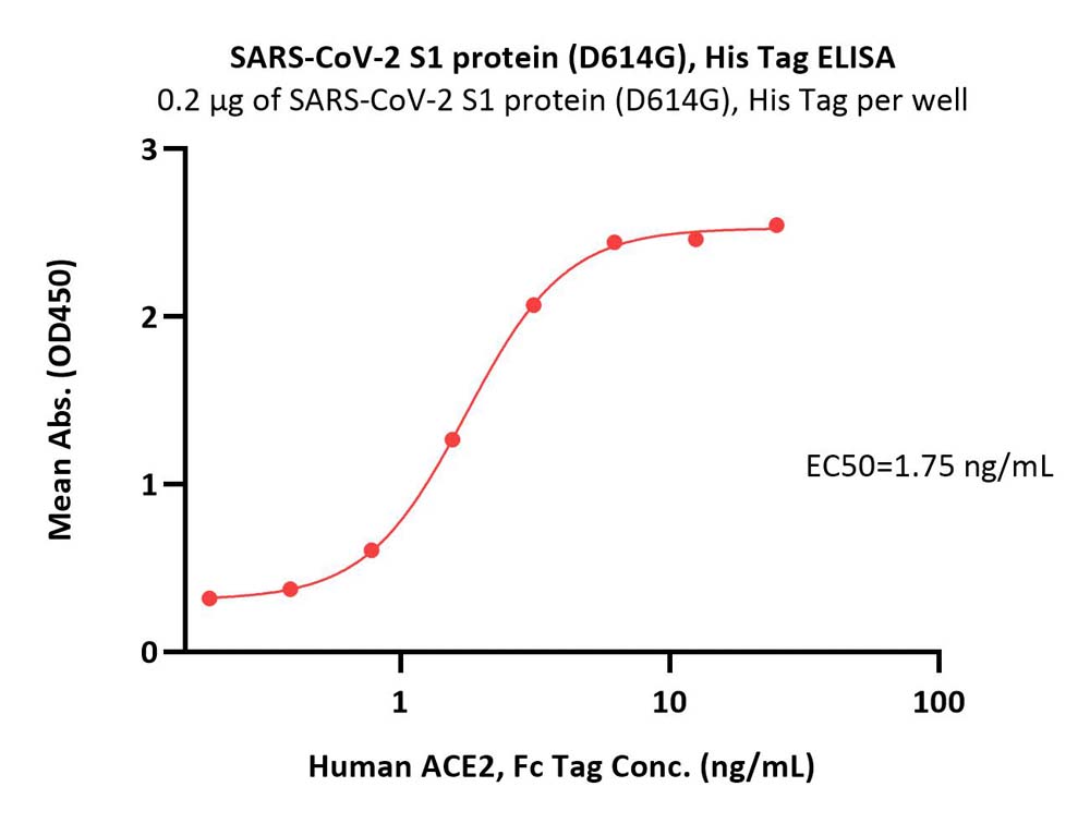  Spike S1 ELISA