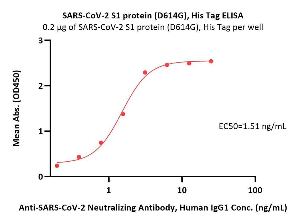  Spike S1 ELISA