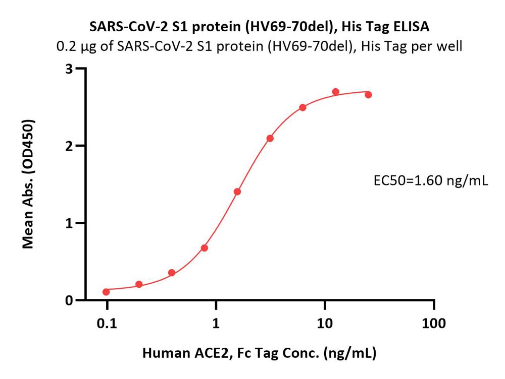  Spike S1 ELISA