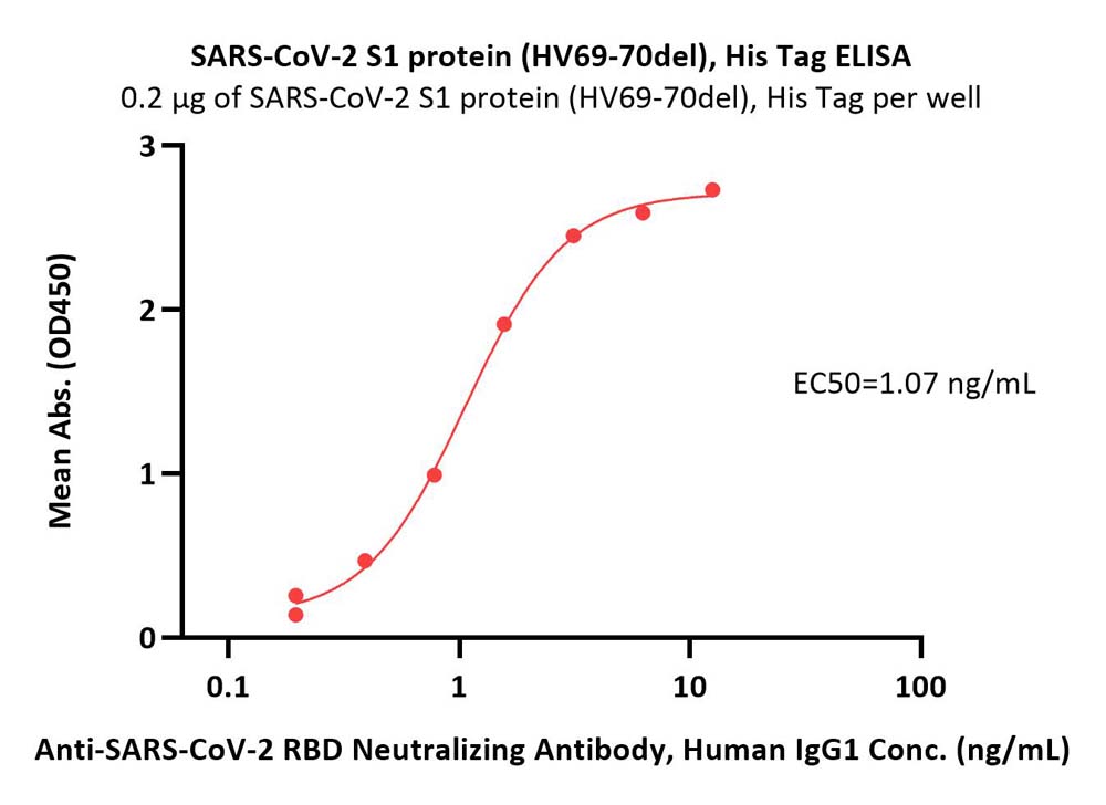  Spike S1 ELISA