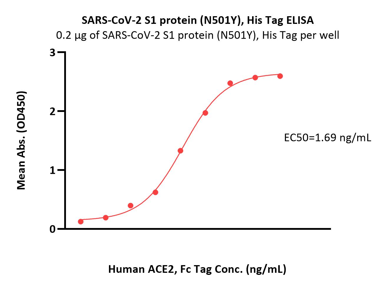  Spike S1 ELISA