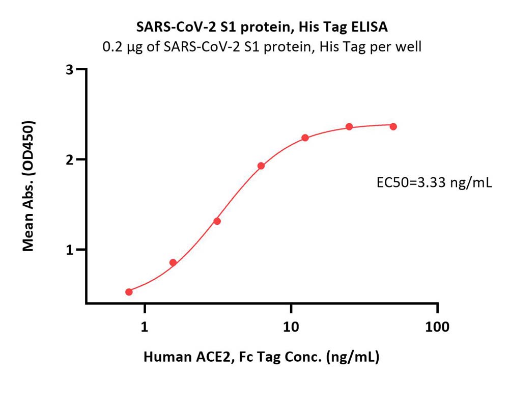  Spike S1 ELISA