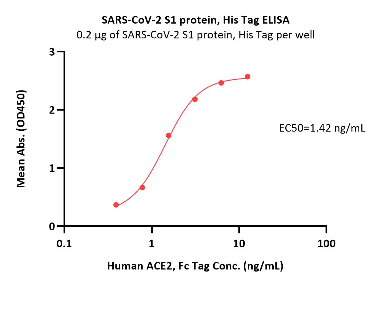  Spike S1 ELISA