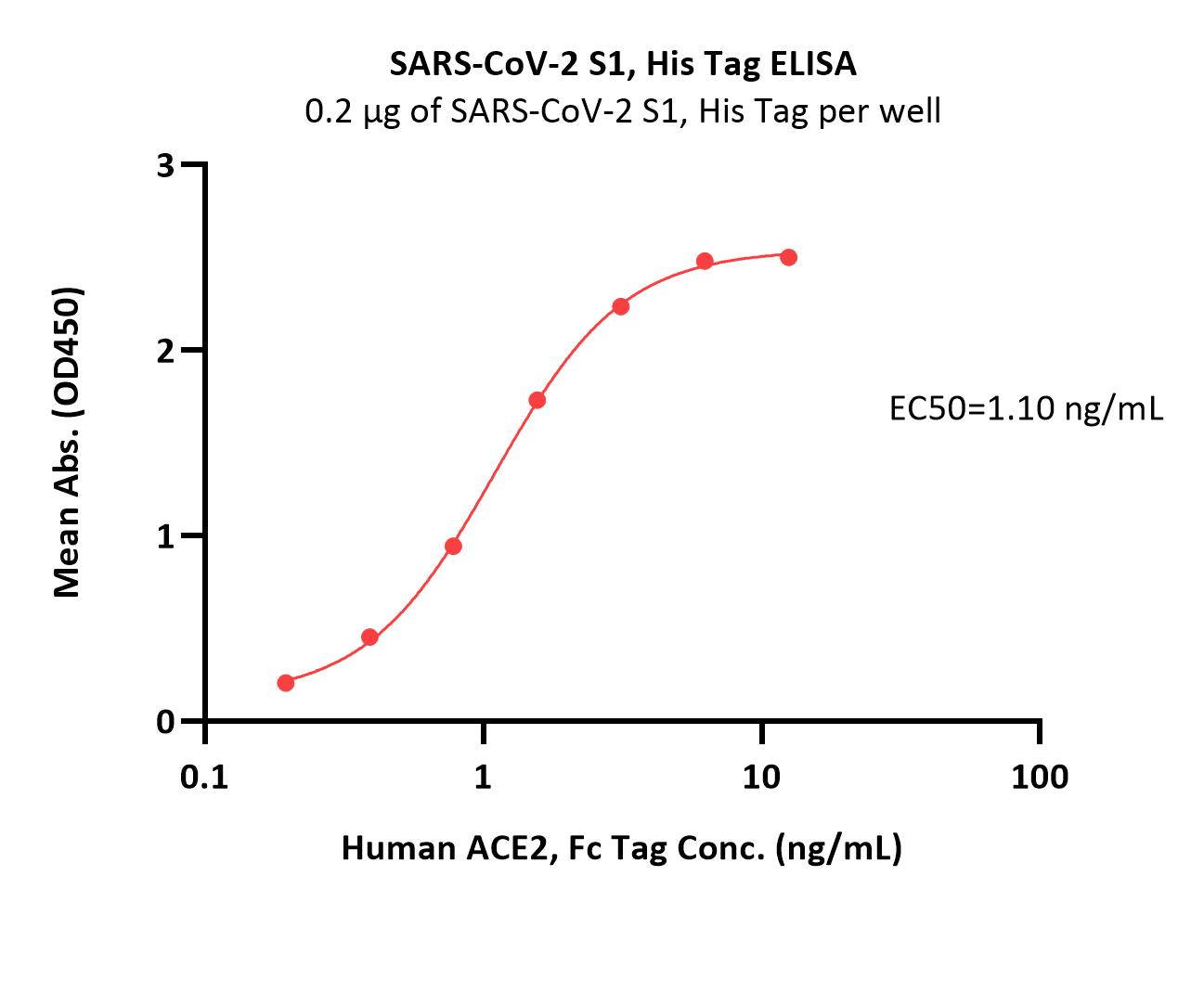  Spike S1 ELISA