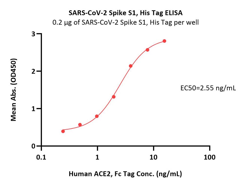  Spike S1 ELISA