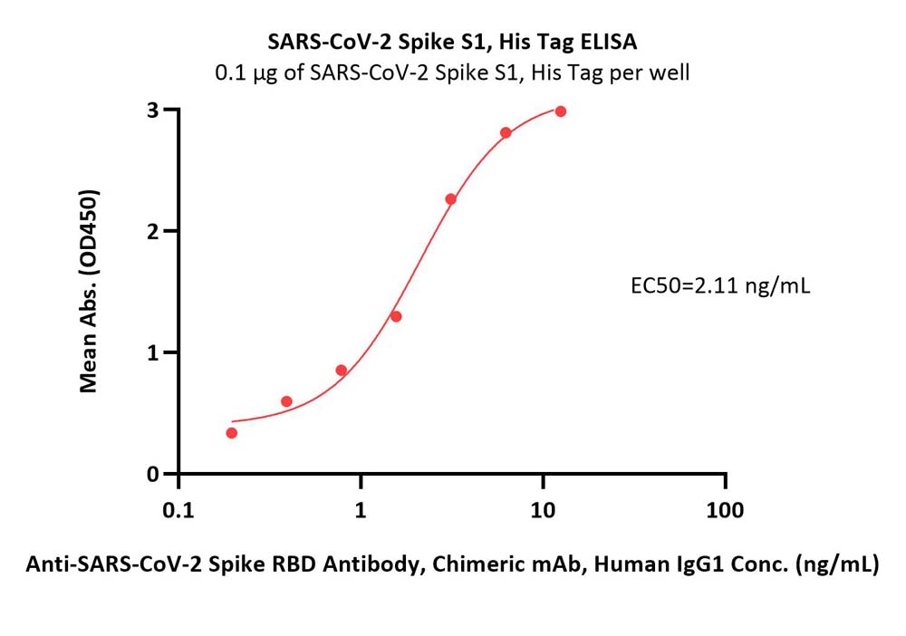  Spike S1 ELISA