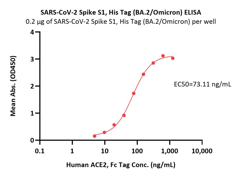  Spike S1 ELISA