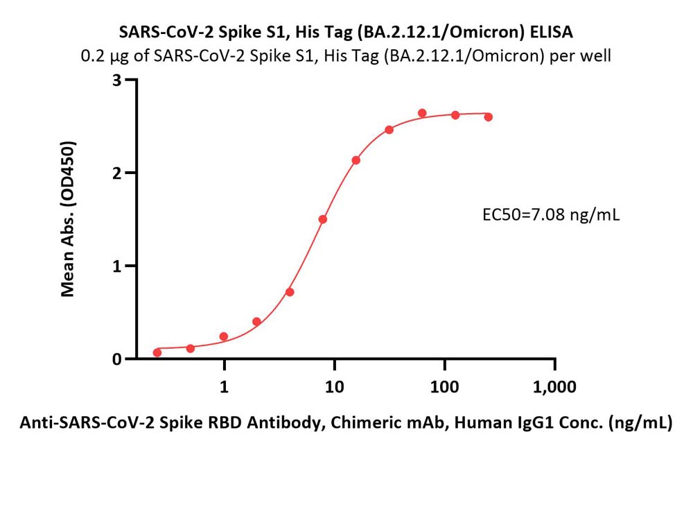  Spike S1 ELISA