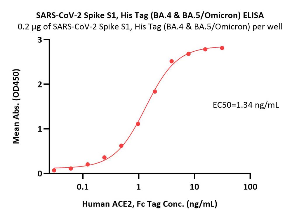  Spike S1 ELISA