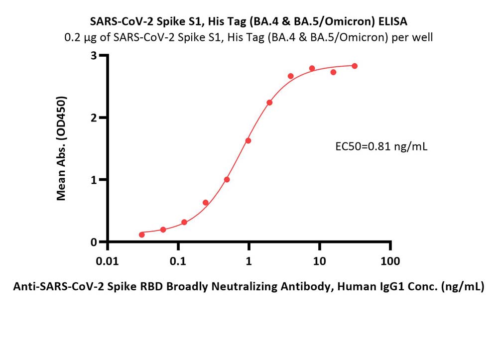  Spike S1 ELISA