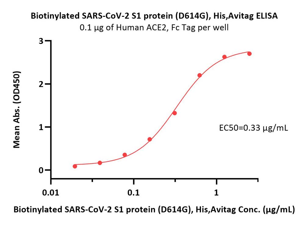  Spike S1 ELISA