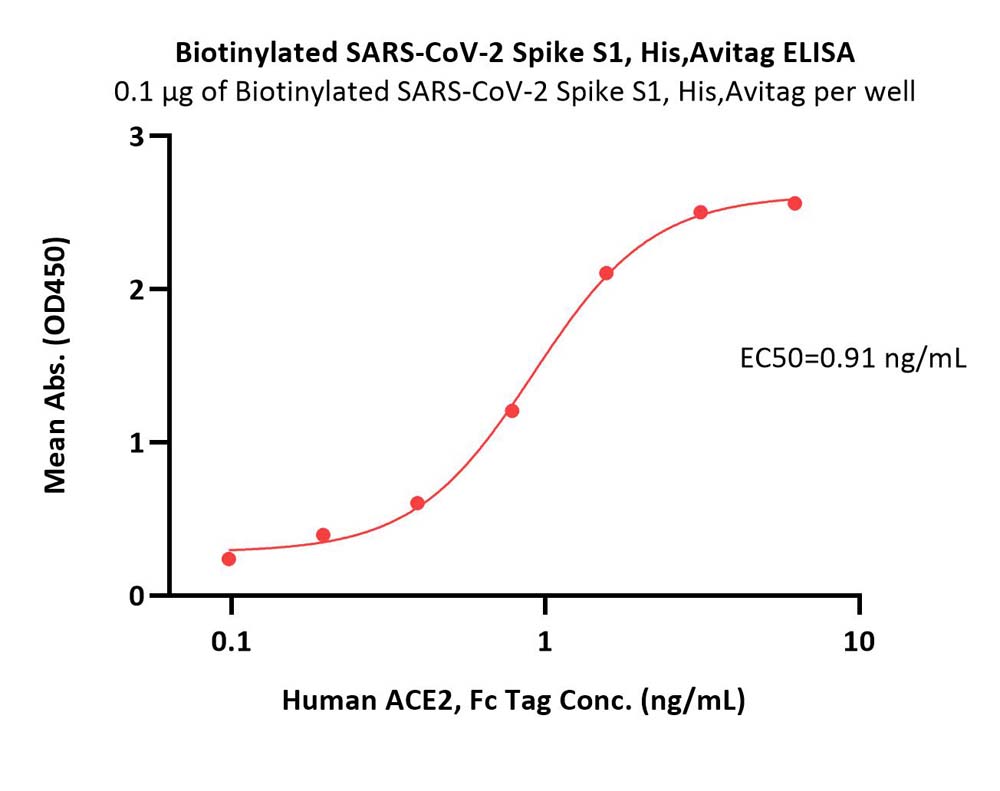  Spike S1 ELISA