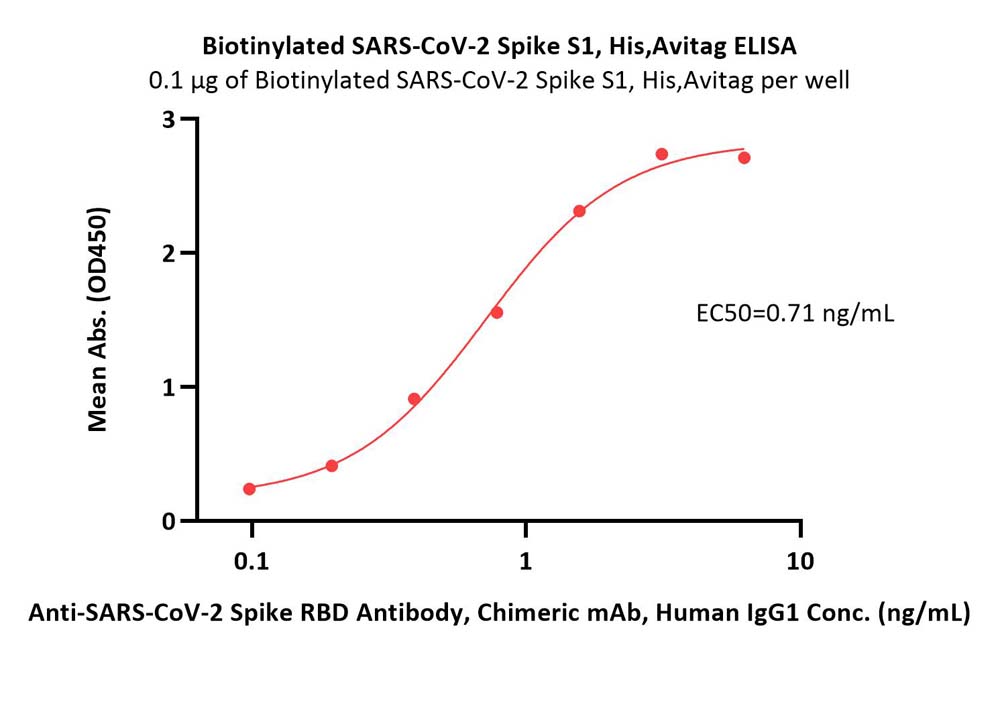  Spike S1 ELISA